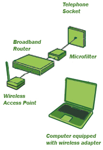 connecting with wireless access point